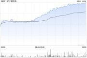 梦见螃蟹赤子城科技涨近11%，拟在香港设立全球总部，机构看好其利润增长势头