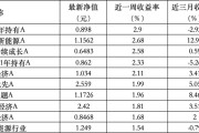 梦见螃蟹6只上榜基金收跌，ESG主题产品平均收益率不及泛ESG主题一半