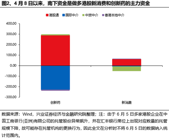 兴证策略(🍗)：谁在买港股新消费和创新药？