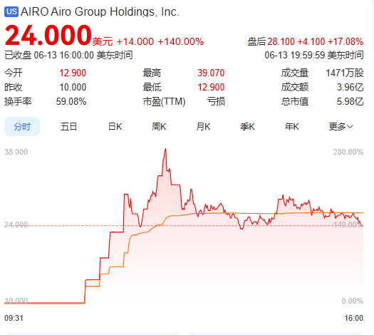 上(😄)市(💡)首日暴涨140% 军用无人机公司登陆纽交所 AI打造产品核心竞争力