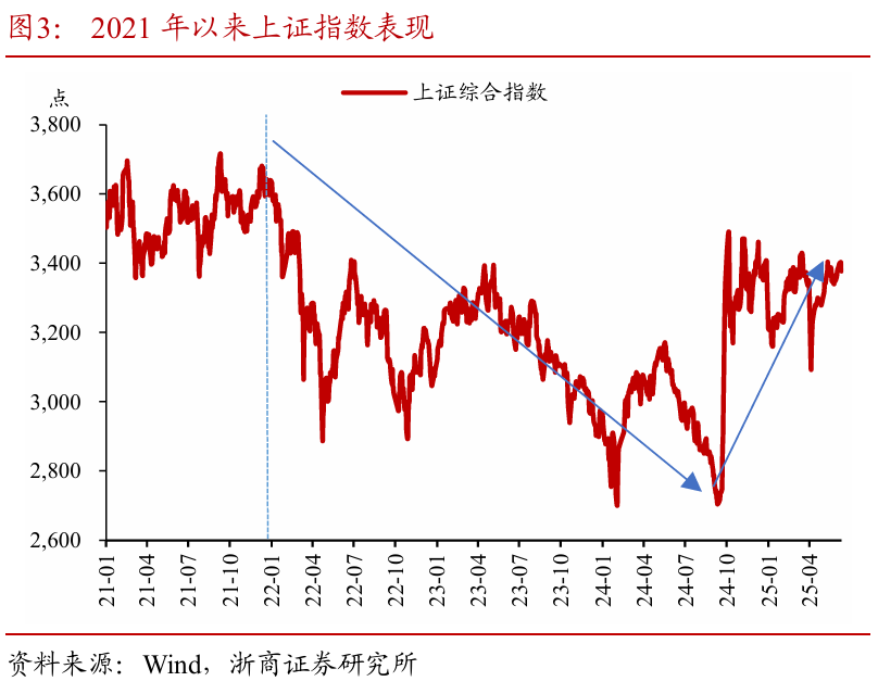 浙商(👛)证券：权(🛳)益市场下半场行情或值得期待