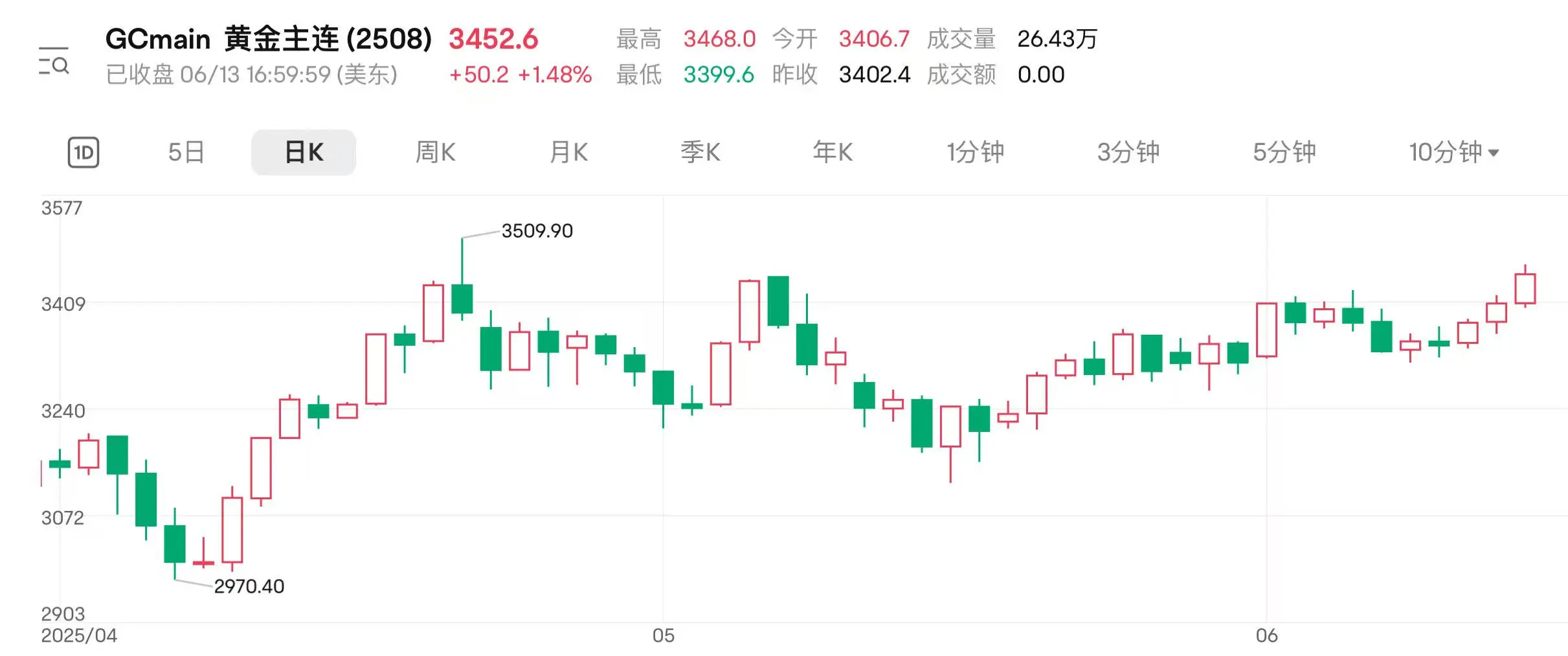 地缘扰动持续(🌈) 国际金价连涨三日逼近前高